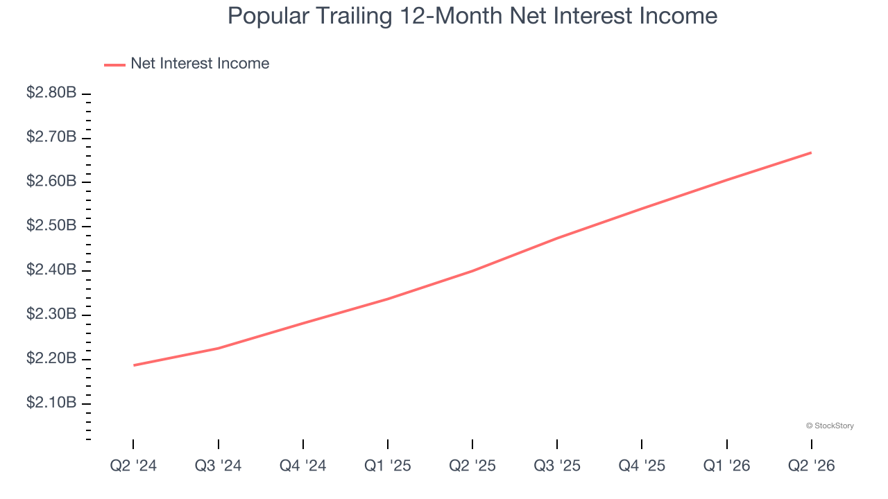 Popular Trailing 12-Month Net Interest Income