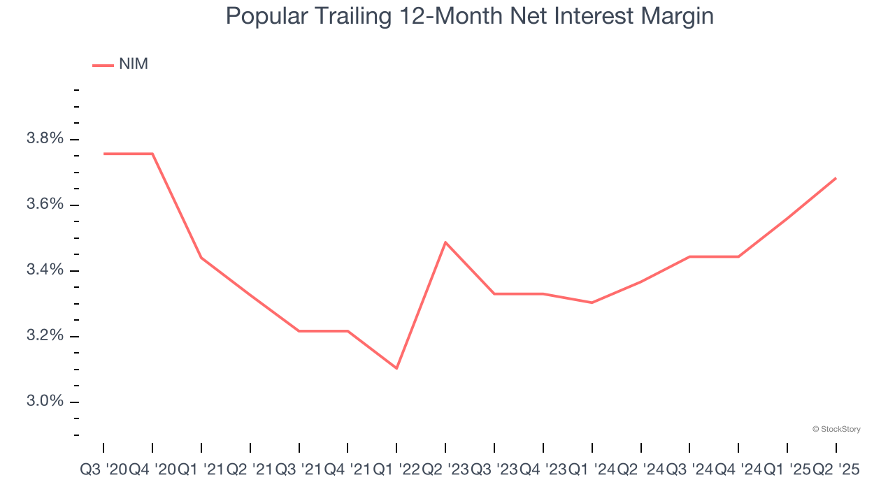Popular Trailing 12-Month Net Interest Margin