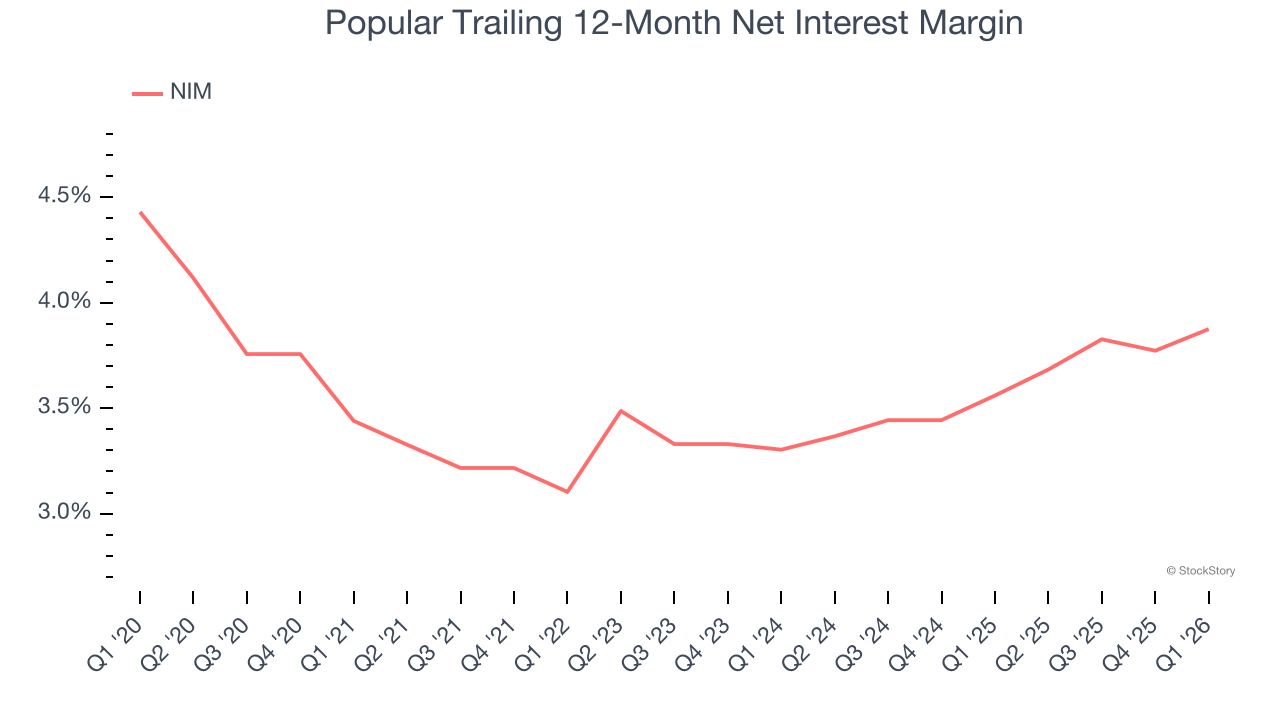Popular Trailing 12-Month Net Interest Margin