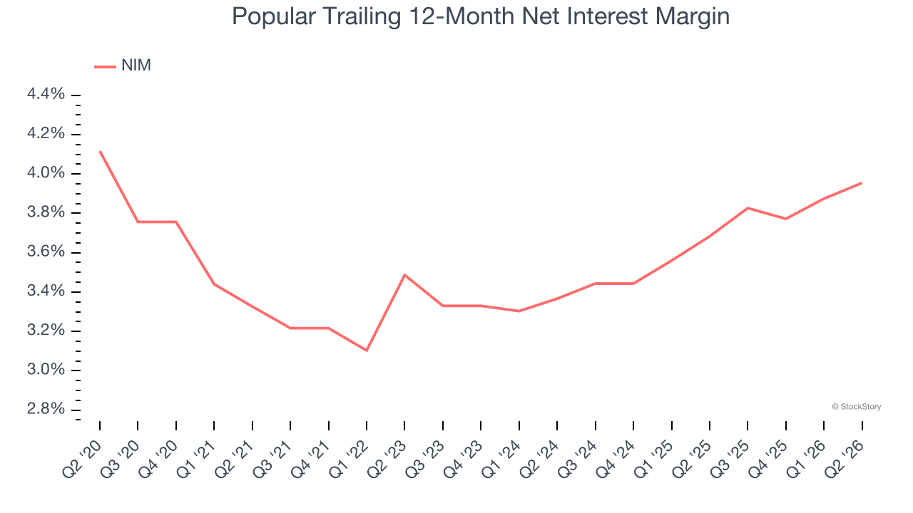 Popular Trailing 12-Month Net Interest Margin