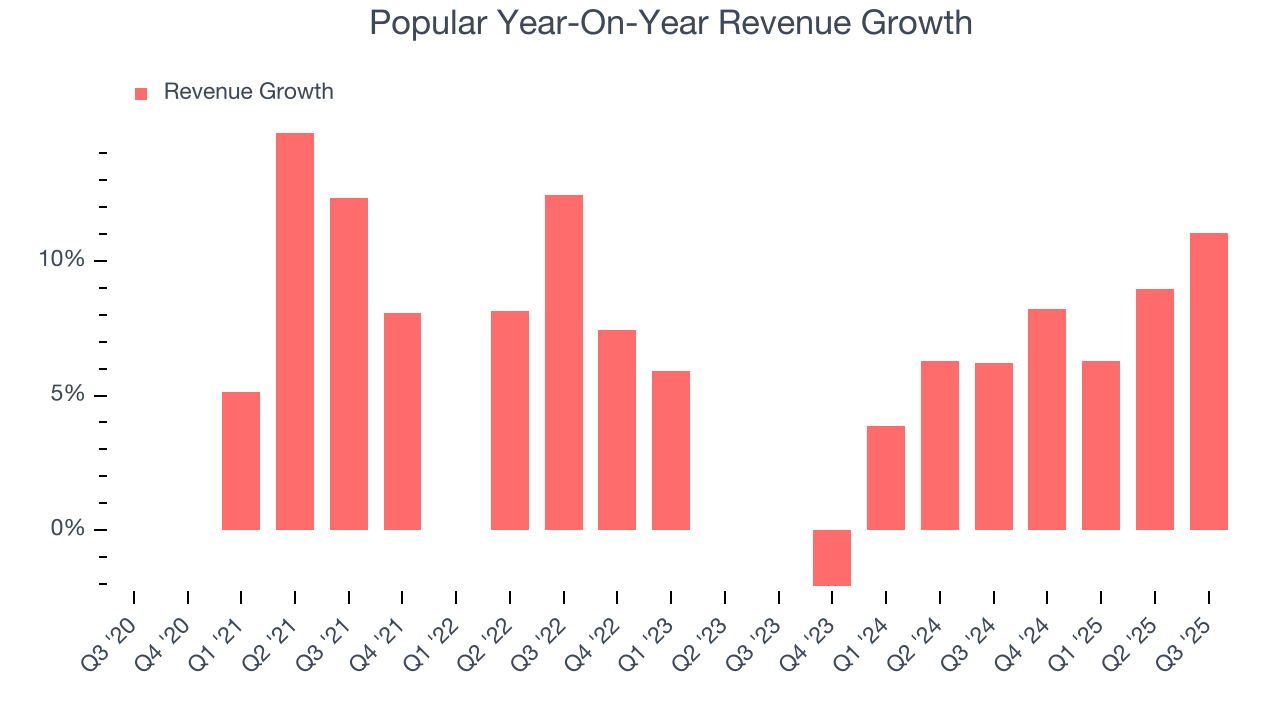 Popular Year-On-Year Revenue Growth