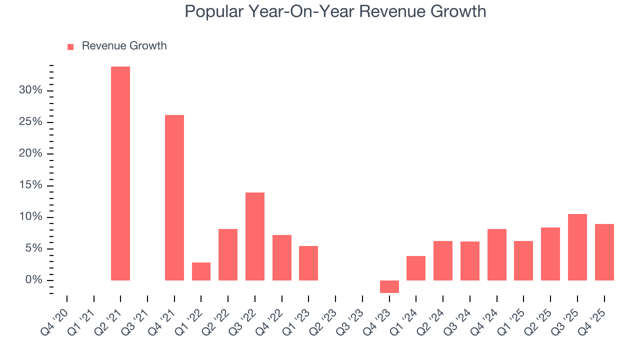 Popular Year-On-Year Revenue Growth