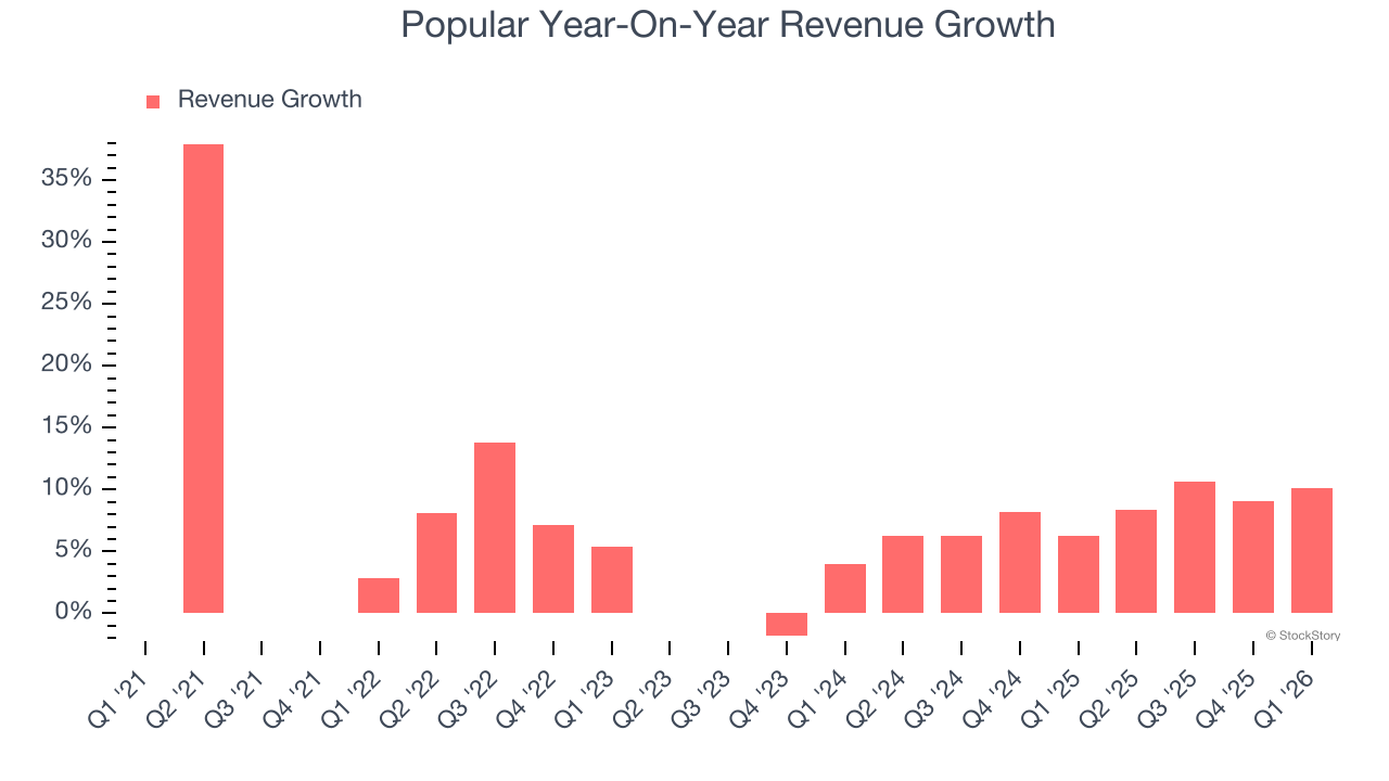 Popular Year-On-Year Revenue Growth