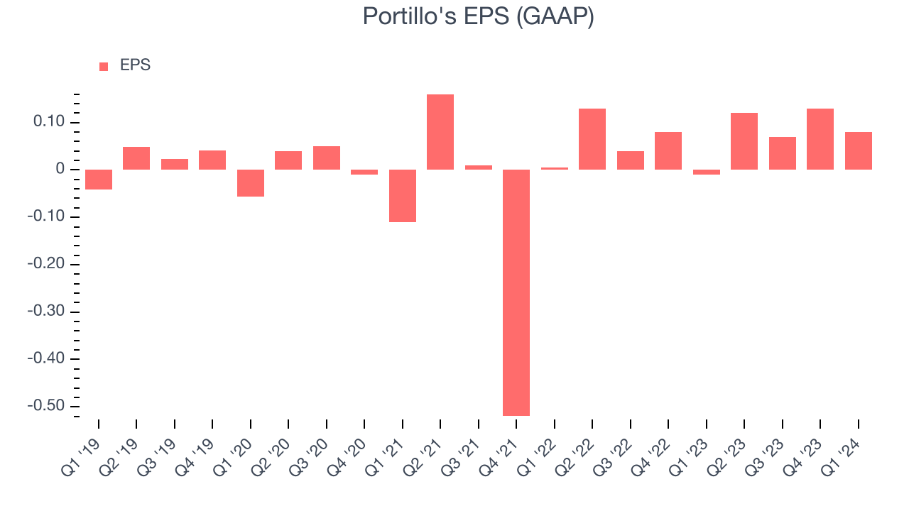 Portillo's EPS (GAAP)