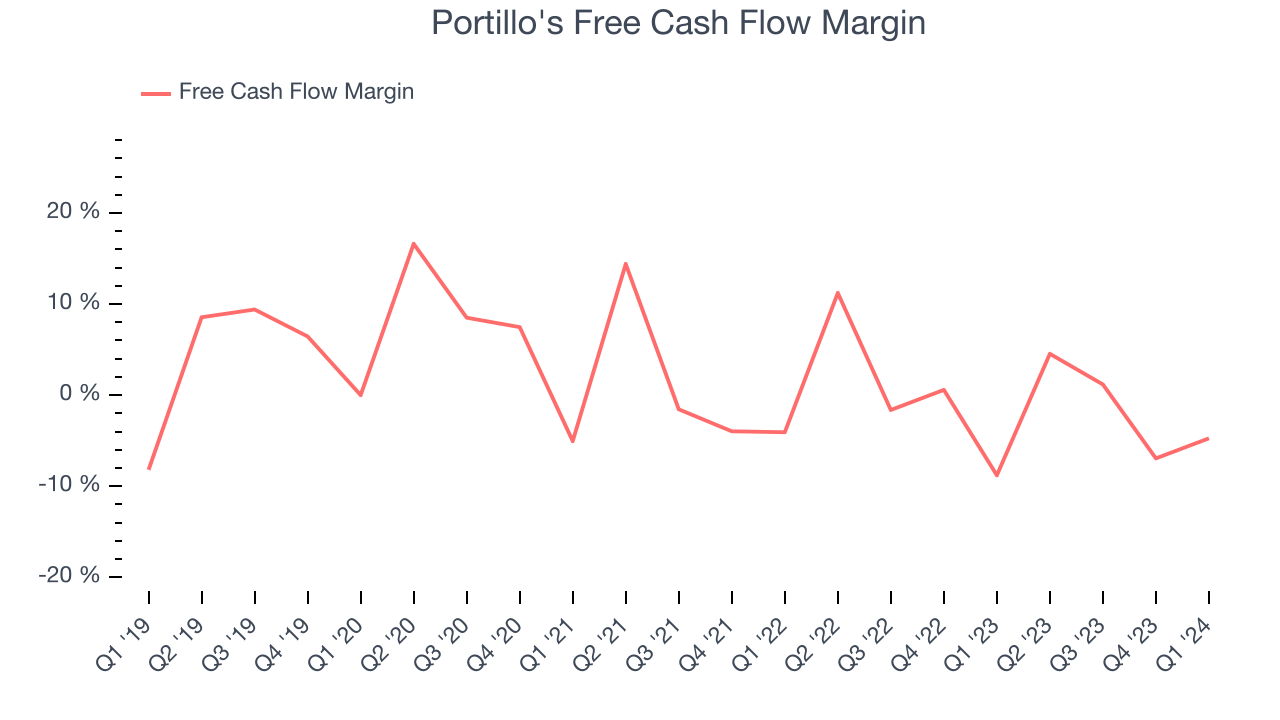 Portillo's Free Cash Flow Margin