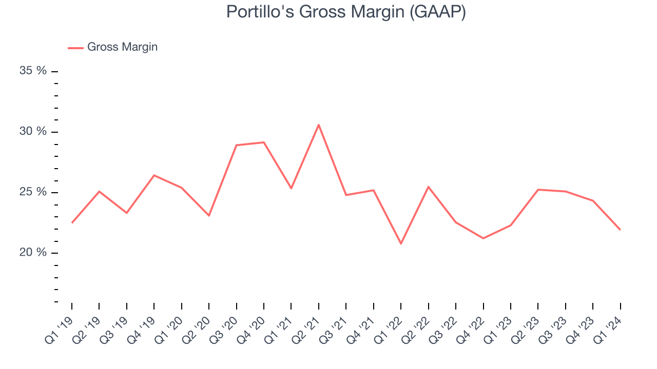 Portillo's Gross Margin (GAAP)