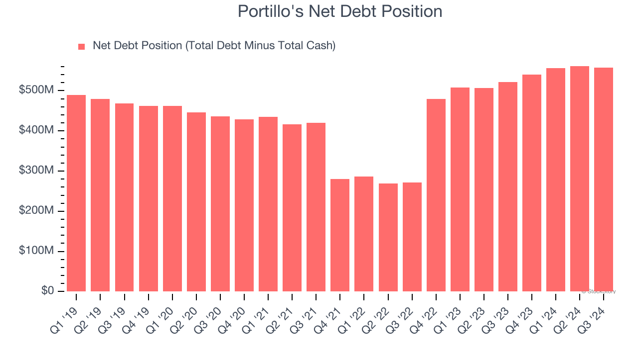 Portillo's Net Debt Position