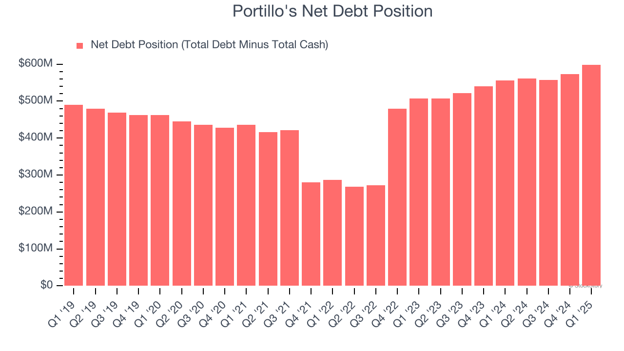 Portillo's Net Debt Position
