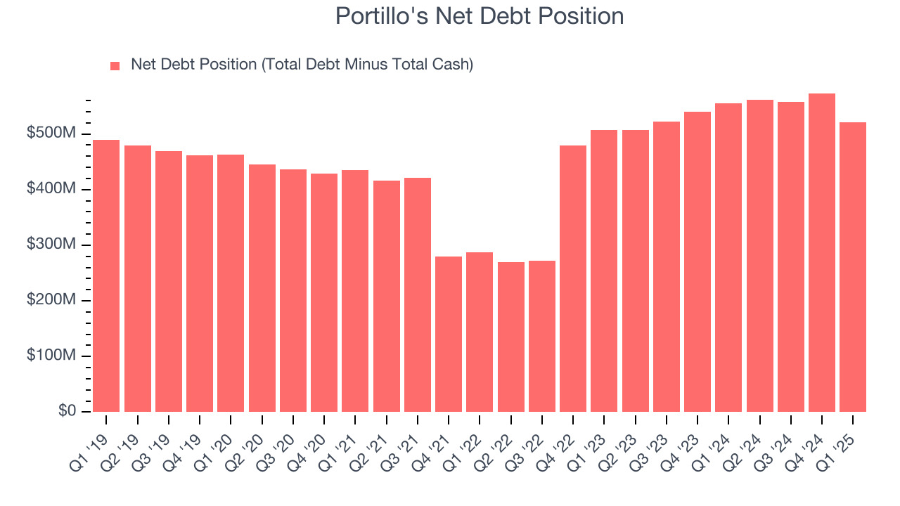 Portillo's Net Debt Position