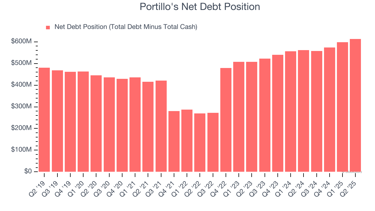 Portillo's Net Debt Position