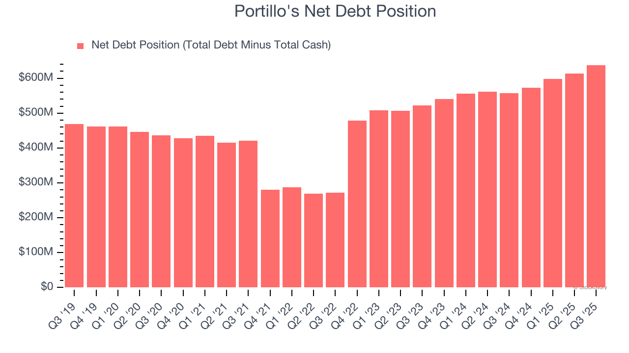 Portillo's Net Debt Position