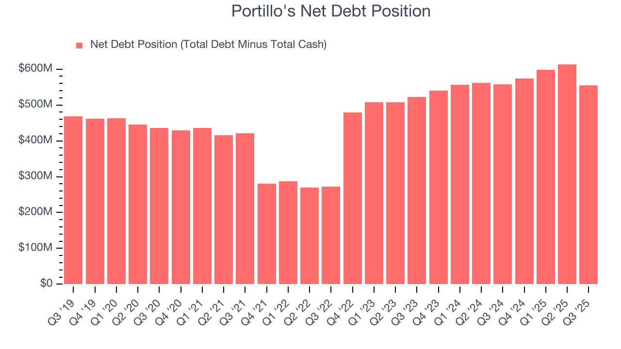 Portillo's Net Debt Position