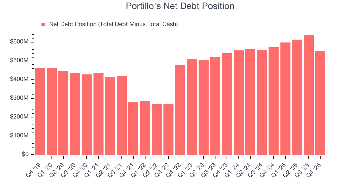 Portillo's Net Debt Position