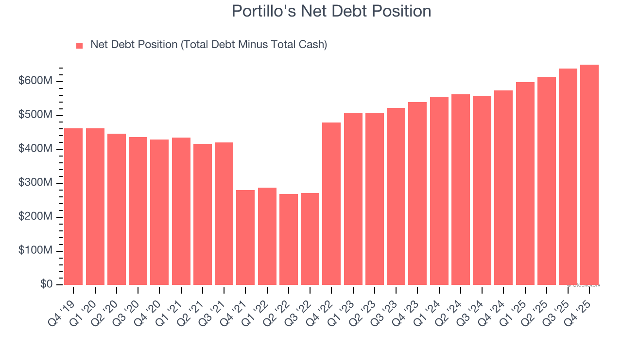 Portillo's Net Debt Position