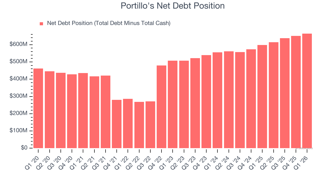 Portillo's Net Debt Position