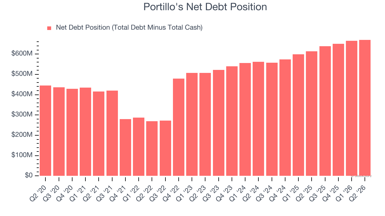 Portillo's Net Debt Position
