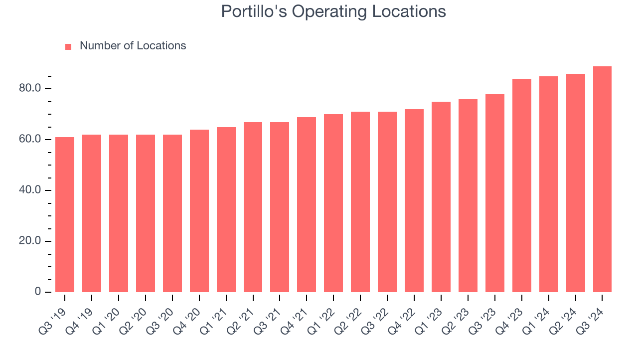 Portillo's Operating Locations