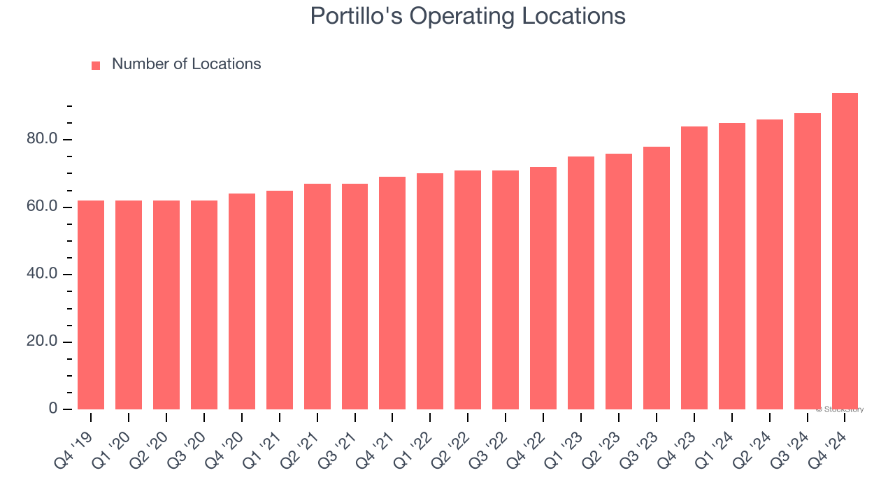 Portillo's Operating Locations