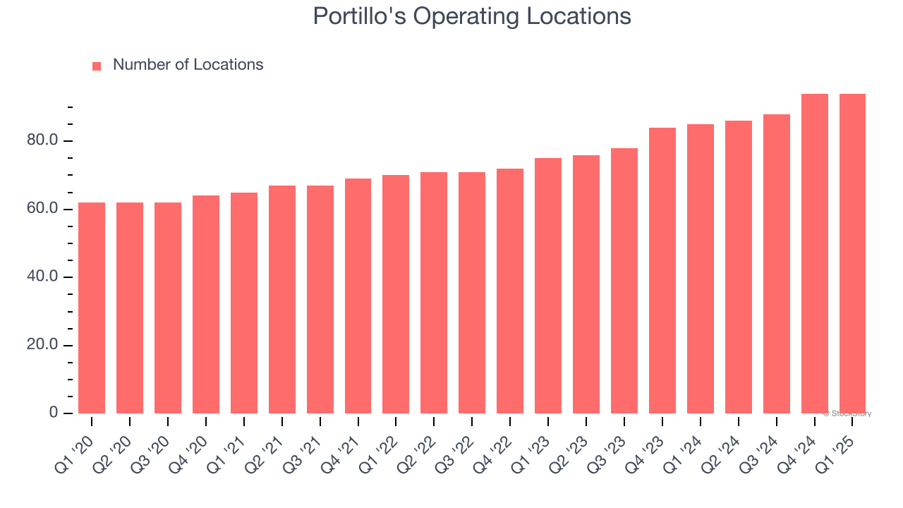 Portillo's Operating Locations