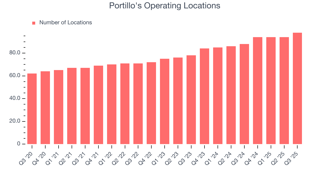Portillo's Operating Locations