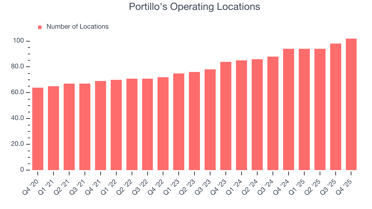 Portillo's Operating Locations