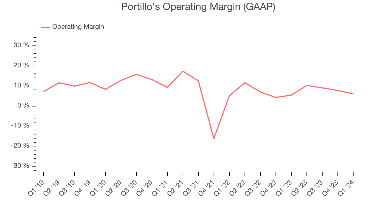Portillo's Operating Margin (GAAP)