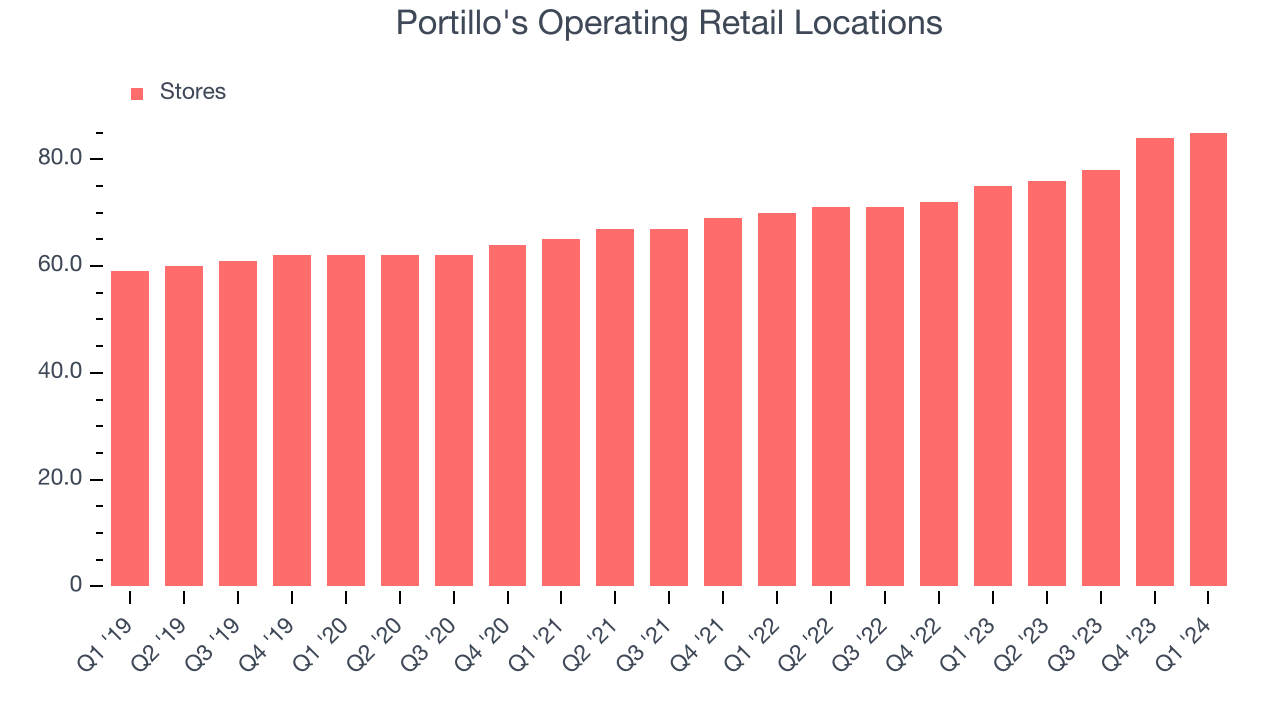 Portillo's Operating Retail Locations