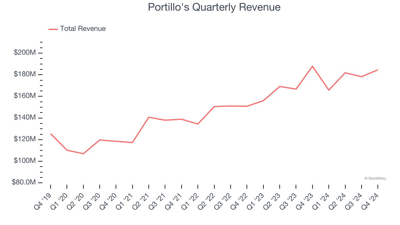 Portillo's Quarterly Revenue