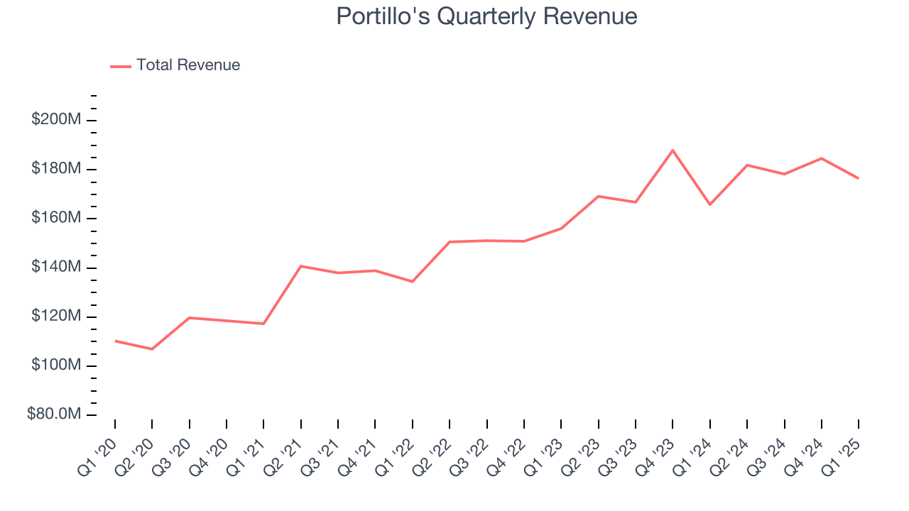 Portillo's Quarterly Revenue