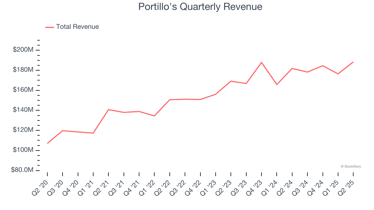 Portillo's Quarterly Revenue