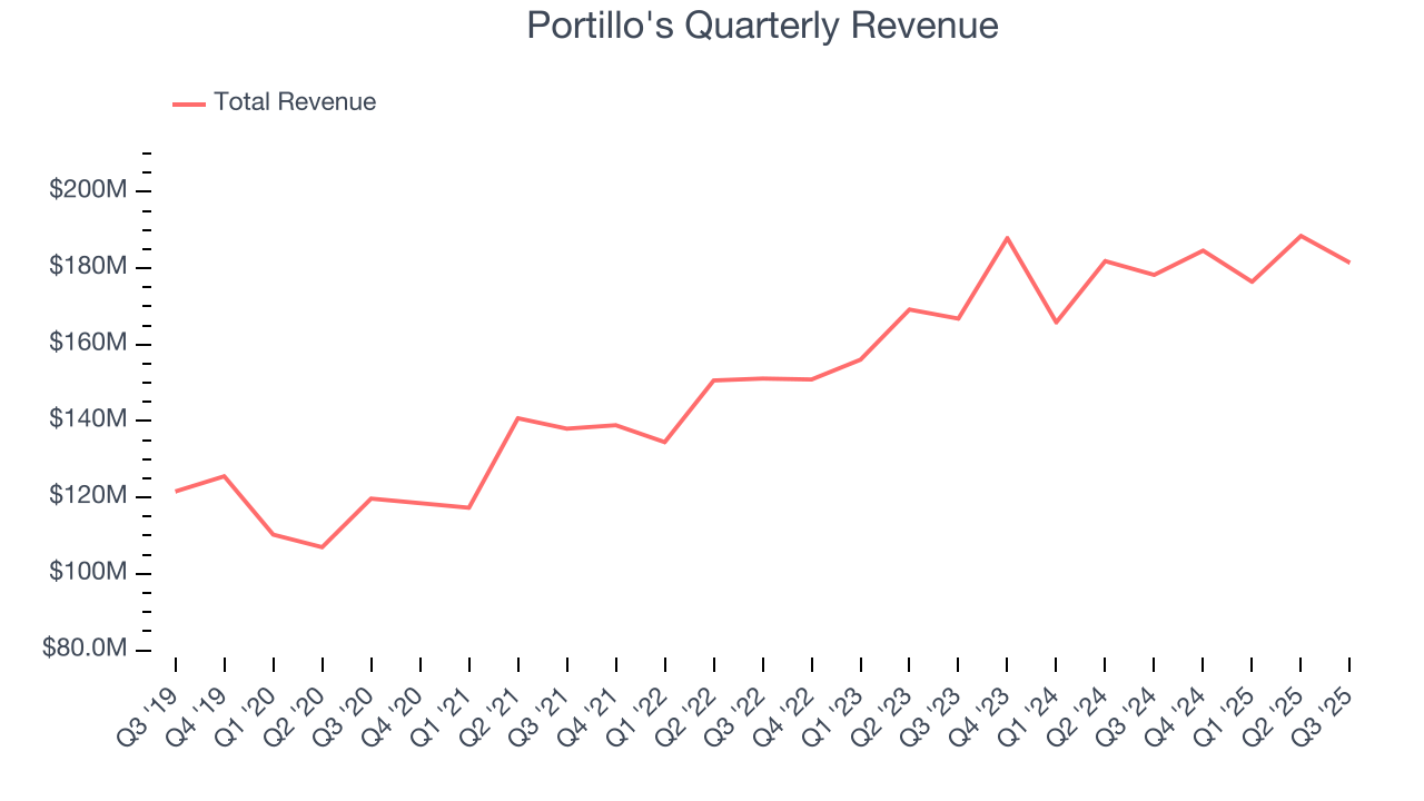 Portillo's Quarterly Revenue