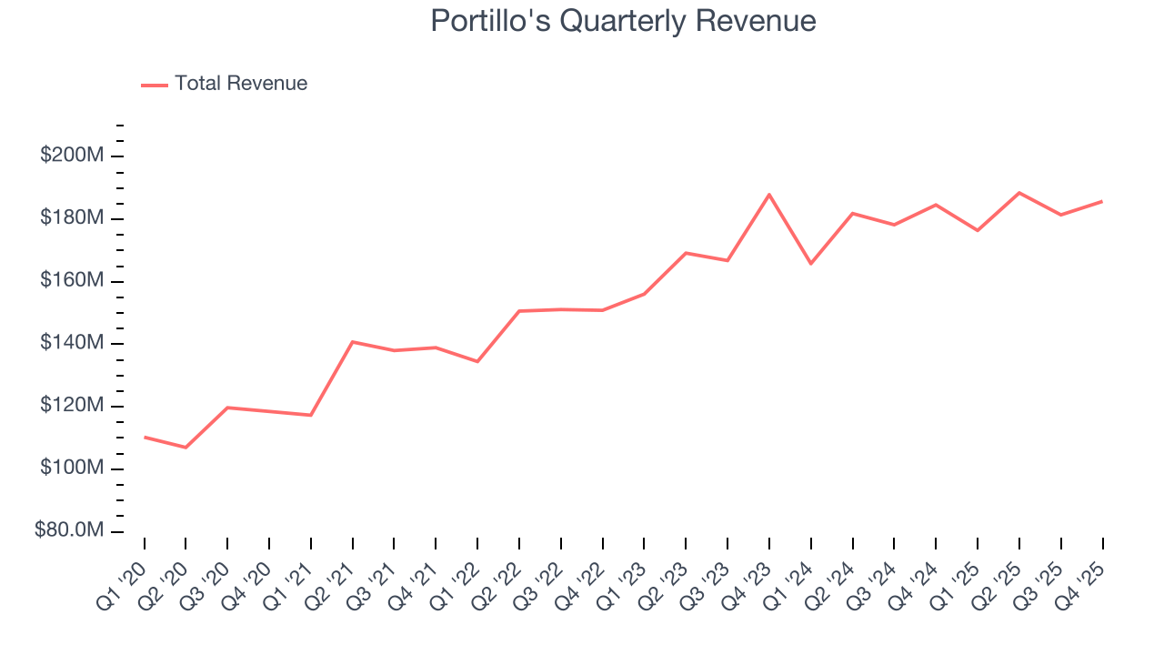 Portillo's Quarterly Revenue