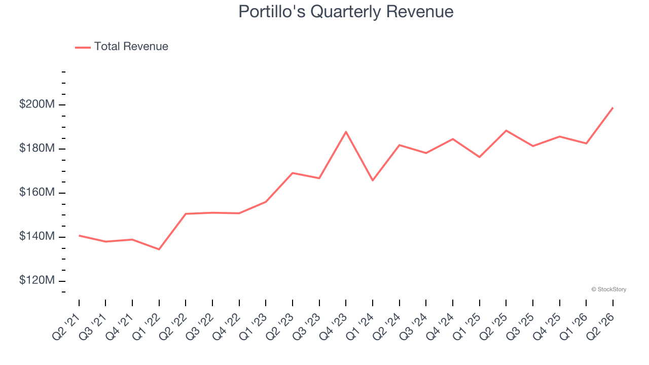 Portillo's Quarterly Revenue