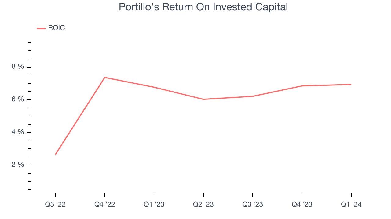 Portillo's Return On Invested Capital