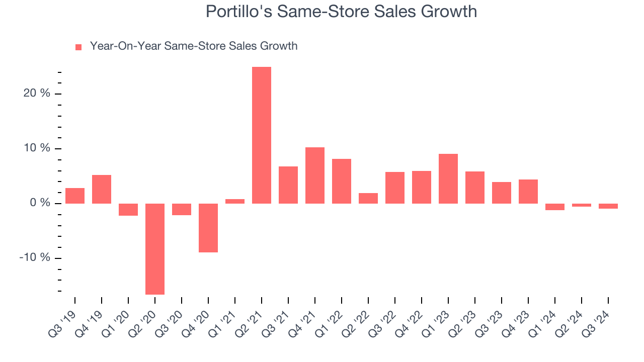 Portillo's Same-Store Sales Growth