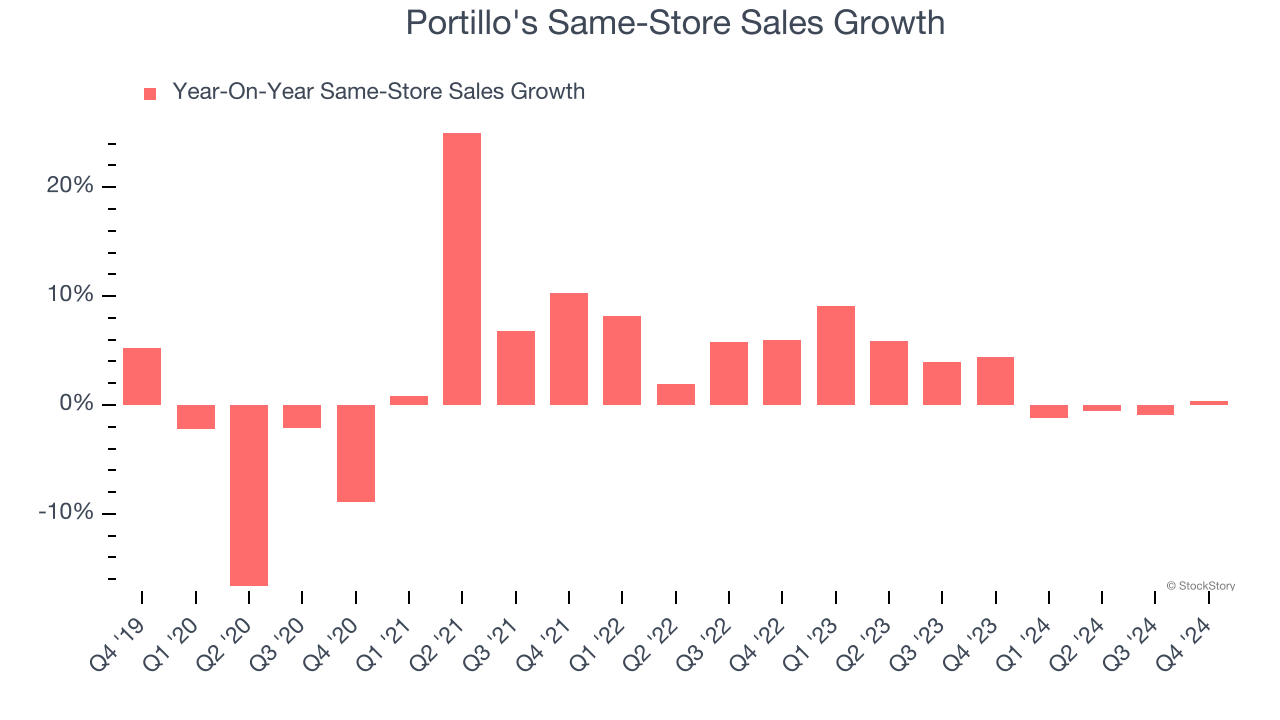 Portillo's Same-Store Sales Growth