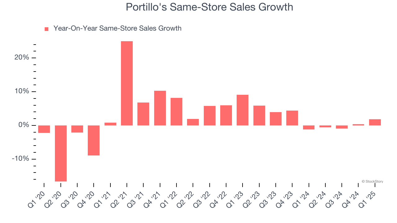 Portillo's Same-Store Sales Growth