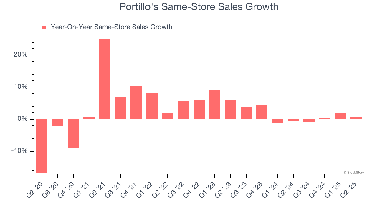 Portillo's Same-Store Sales Growth