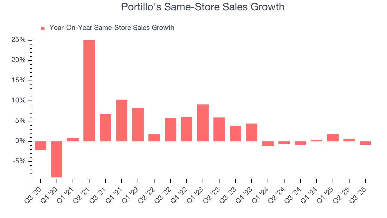 Portillo's Same-Store Sales Growth