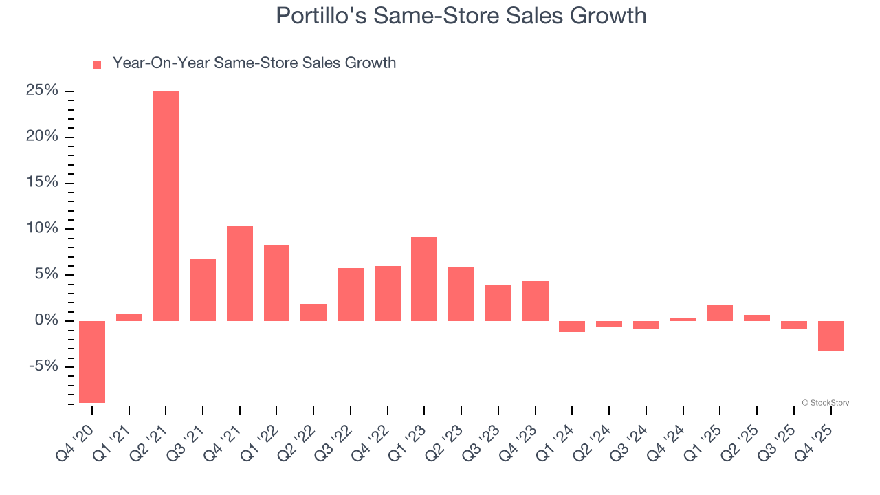 Portillo's Same-Store Sales Growth