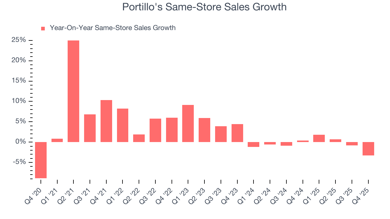 Portillo's Same-Store Sales Growth