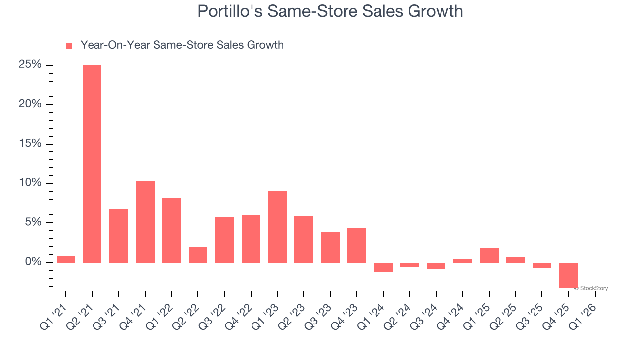 Portillo's Same-Store Sales Growth