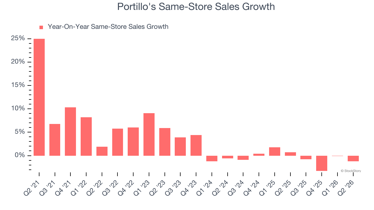 Portillo's Same-Store Sales Growth