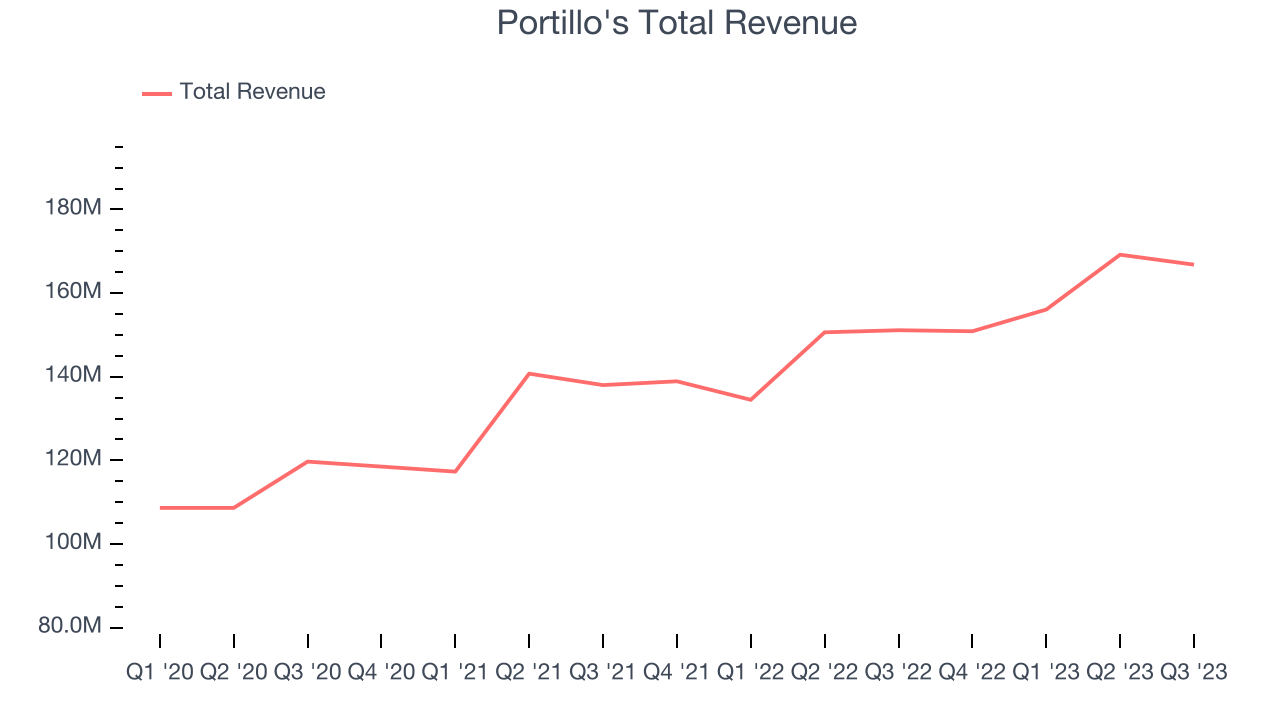 Portillo's Total Revenue