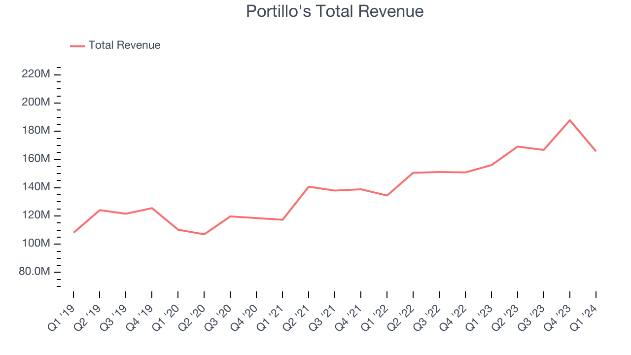Portillo's Total Revenue