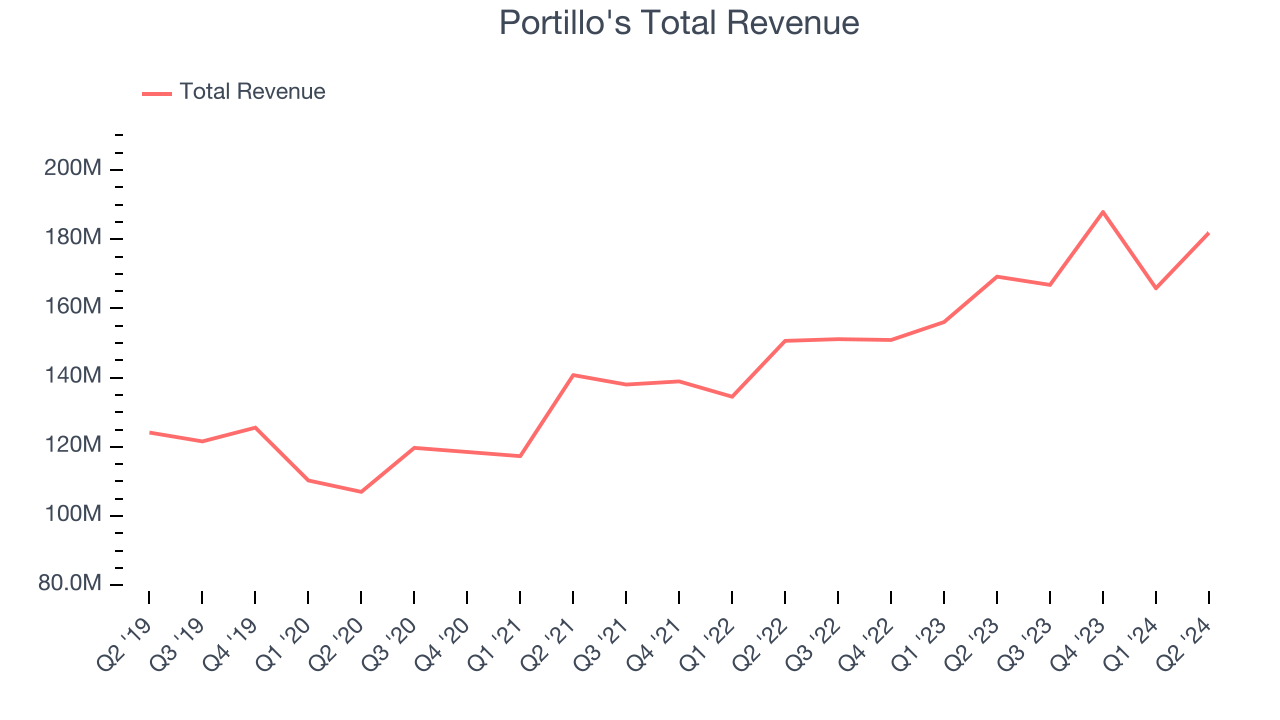 Portillo's Total Revenue