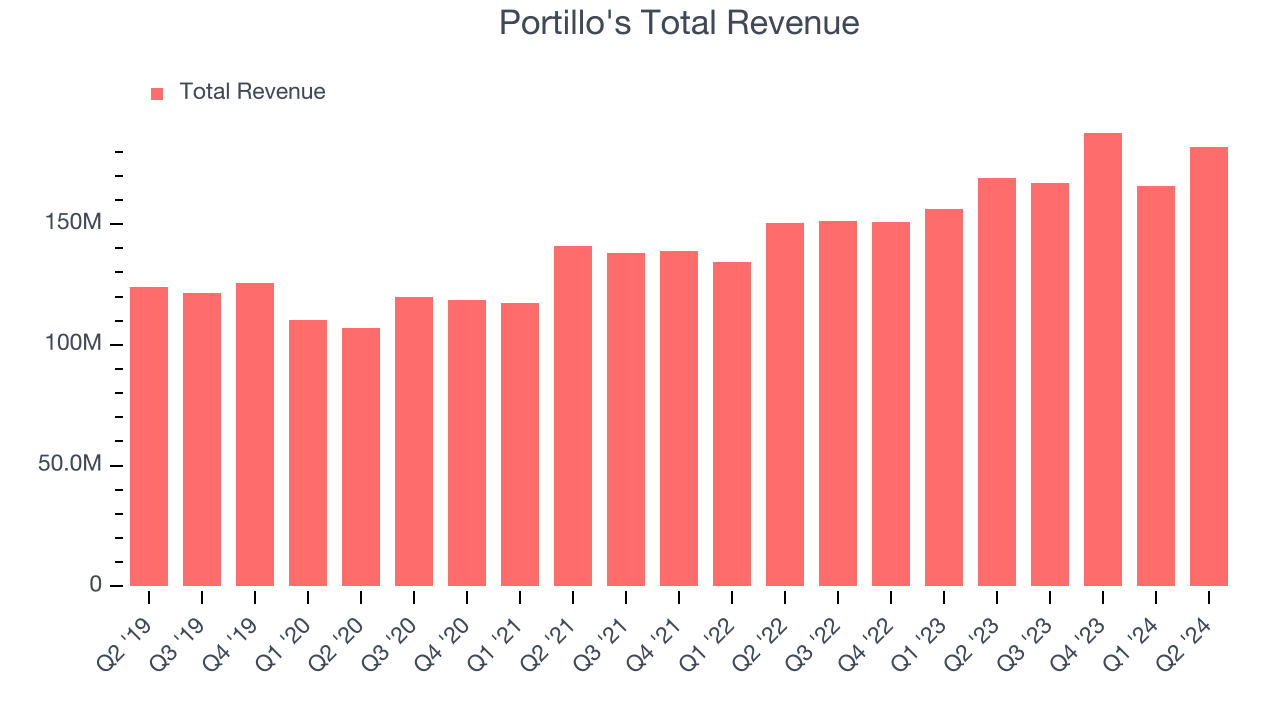 Portillo's Total Revenue