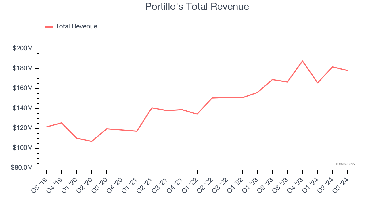 Portillo's Total Revenue