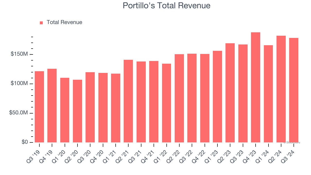 Portillo's Total Revenue