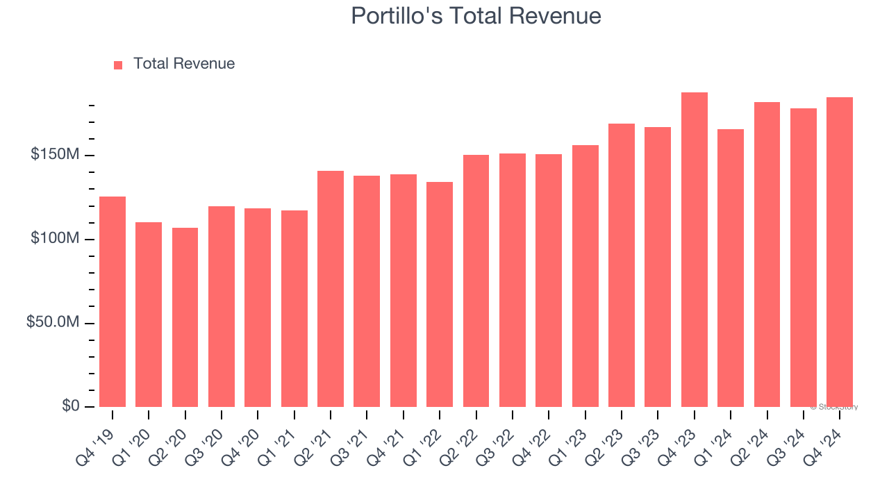 Portillo's Total Revenue